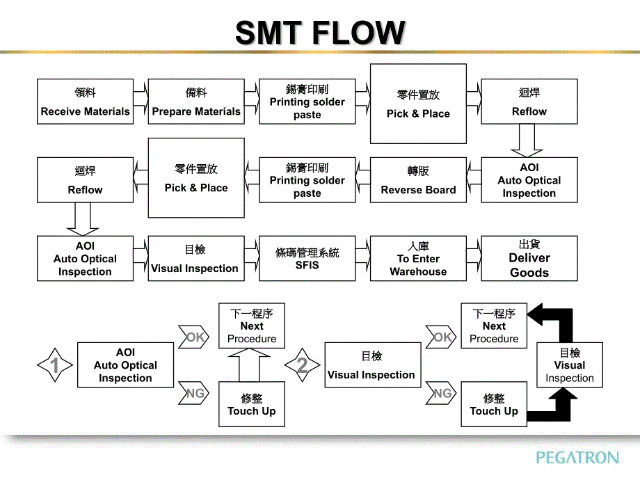 SMT制程简介课件.ppt_第3页