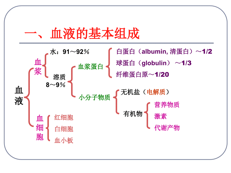 生理学血液PPT课件.ppt_第3页