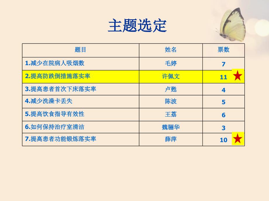pdca防跌倒落实率ppt课件.ppt_第2页