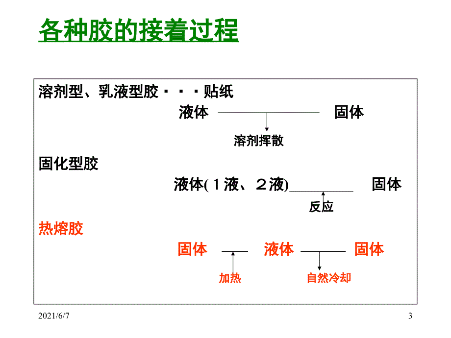 热熔胶学习资料精简版PPT课件.ppt_第3页