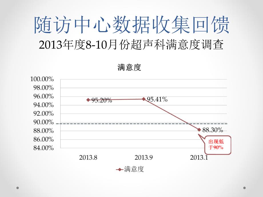 PDCA案例如何提高患者满意度.ppt_第3页