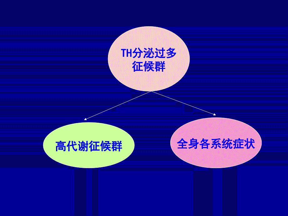 甲状腺功能亢进的护理.ppt_第3页
