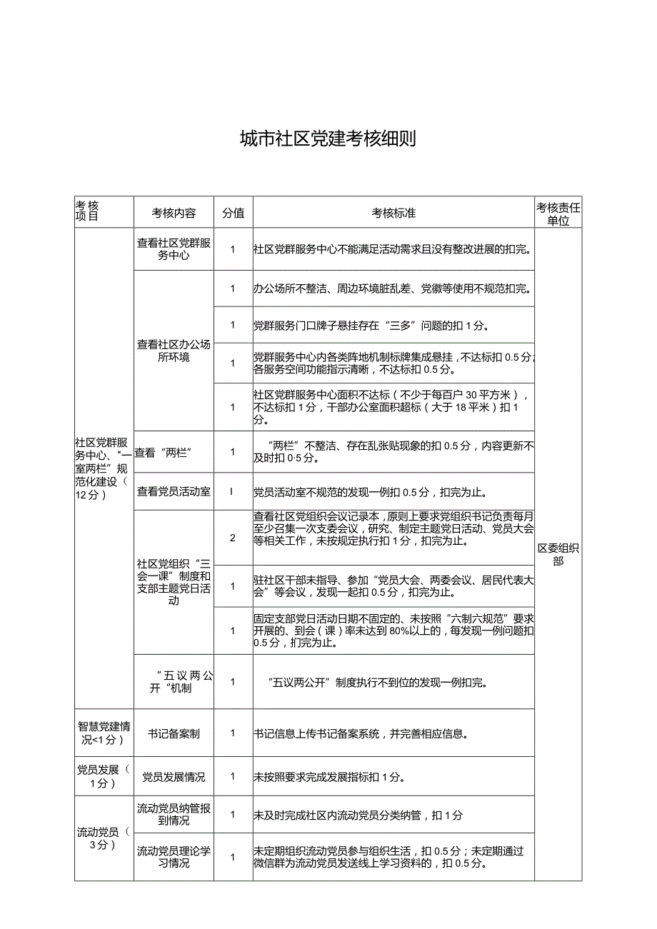 XX区2023社区工作考核办法.docx_第3页