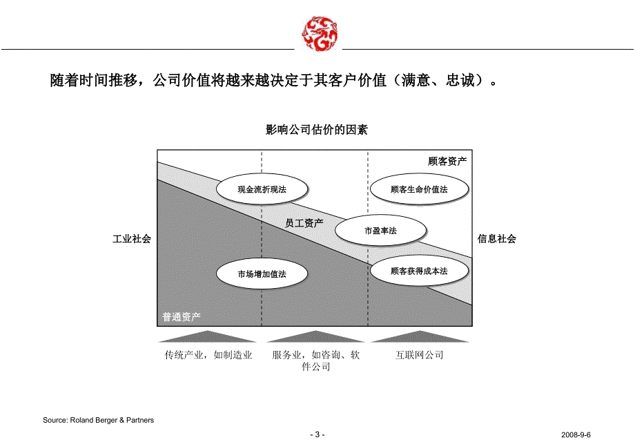 万科的房地产客户关系管理免费下载课件.ppt_第3页