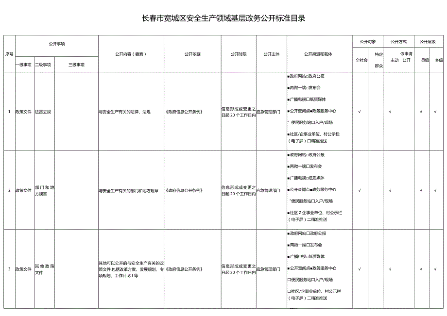 长市宽城区安全生产领域基层政务公开标准目录.docx_第1页