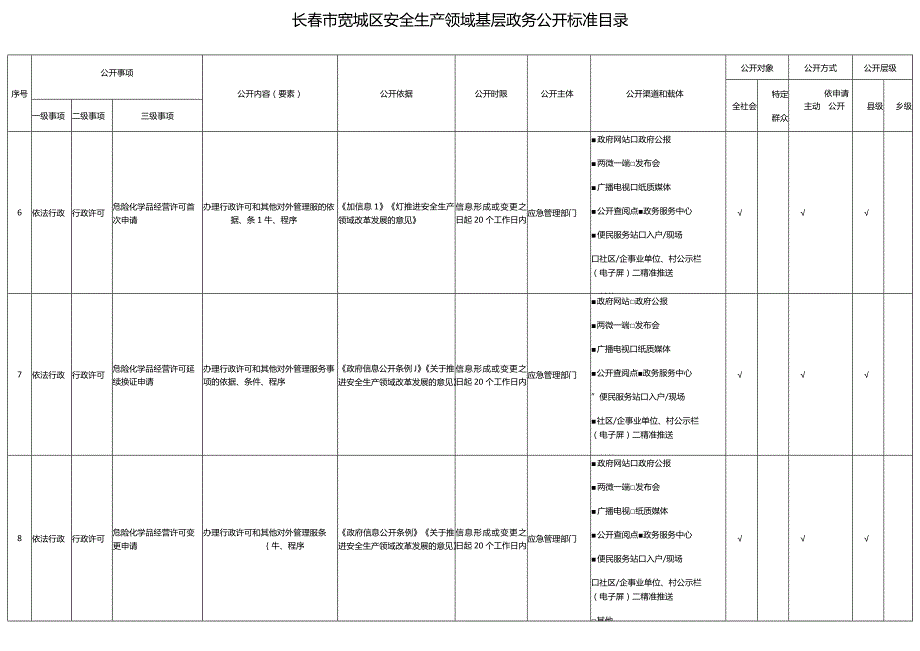 长市宽城区安全生产领域基层政务公开标准目录.docx_第3页