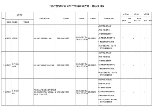 长市宽城区安全生产领域基层政务公开标准目录.docx