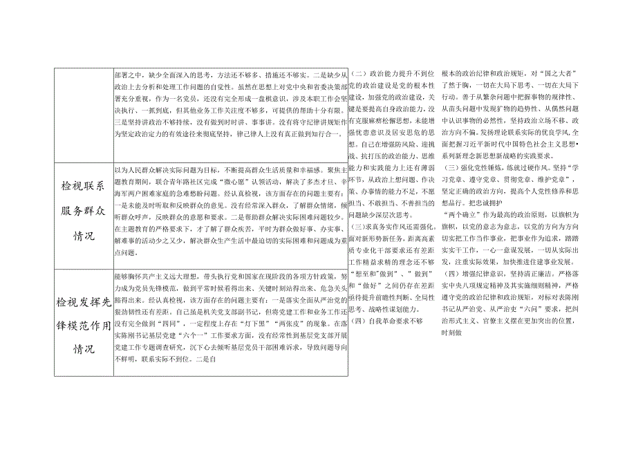 20232024个人四个检视发挥先锋模范作用等4个方面查摆存在问题整改清单台账3篇.docx_第2页