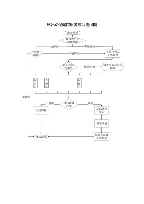 县妇幼保健院患者投诉流程图.docx