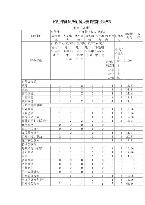 妇幼保健院放射科灾害脆弱性分析表.docx