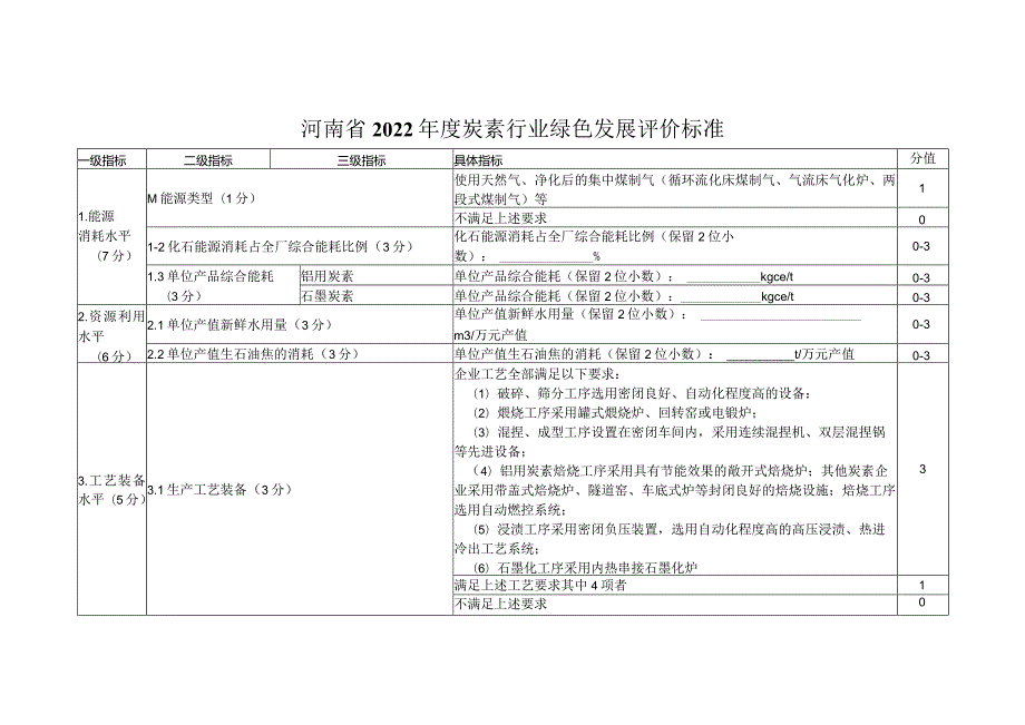 河南省2022炭素行业绿色发展评价标准分值.docx_第1页