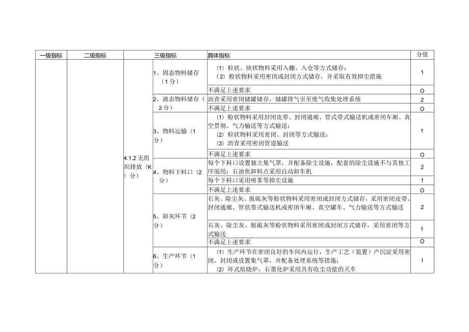 河南省2022炭素行业绿色发展评价标准分值.docx_第3页