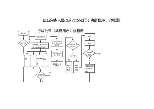 独石沟乡人民政府行政处罚简易程序流程图.docx