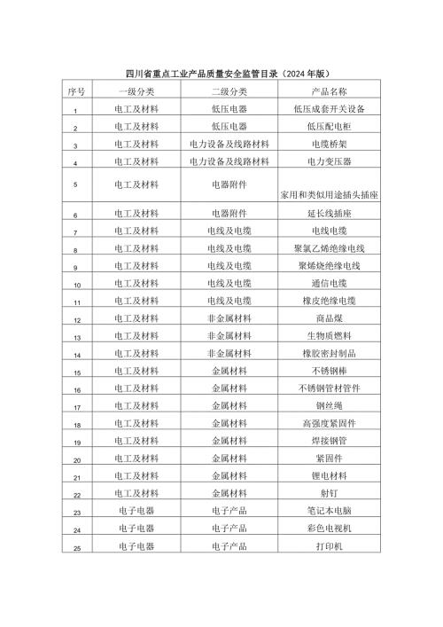 四川省重点工业产品质量安全监管目录（2024年版）.docx
