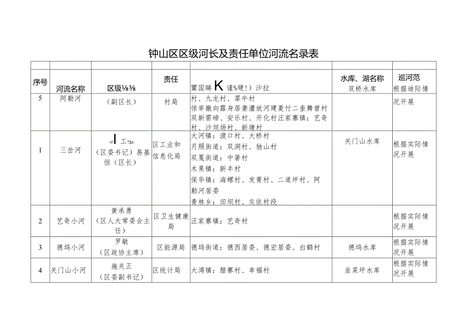 钟山区区级河长及责任单位河流名录表.docx_第1页