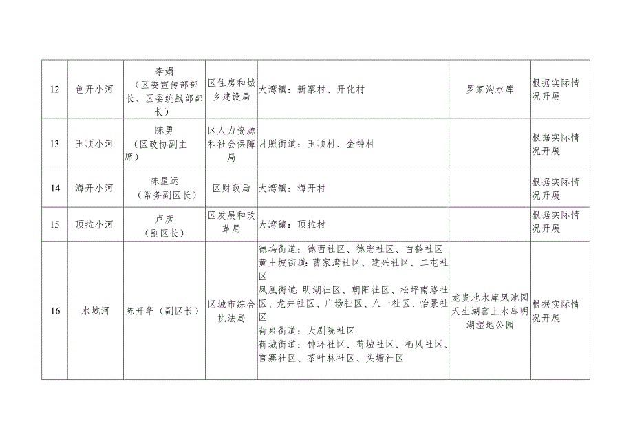 钟山区区级河长及责任单位河流名录表.docx_第3页