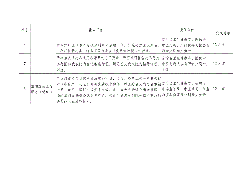 广西壮族自治区纠正医药购销领域和医疗服务中不正之风专项治理工作要点任务分工表.docx_第2页