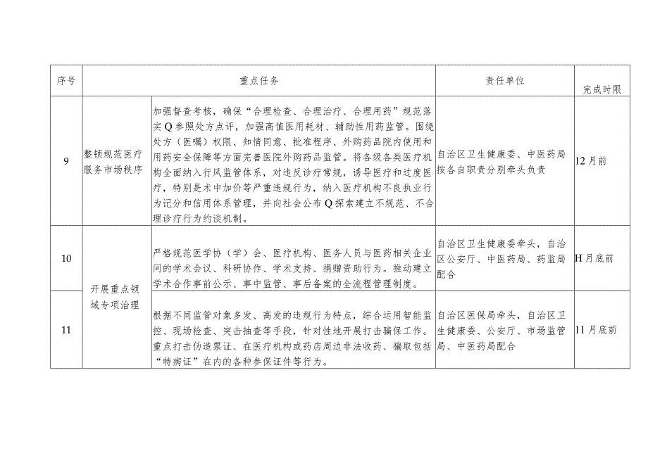 广西壮族自治区纠正医药购销领域和医疗服务中不正之风专项治理工作要点任务分工表.docx_第3页