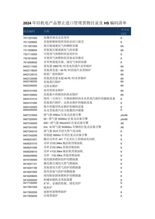 2024年旧机电产品禁止进口管理货物目录及HS编码清单.docx