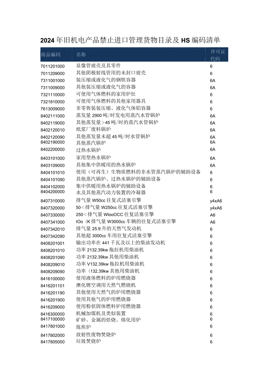 2024年旧机电产品禁止进口管理货物目录及HS编码清单.docx_第1页
