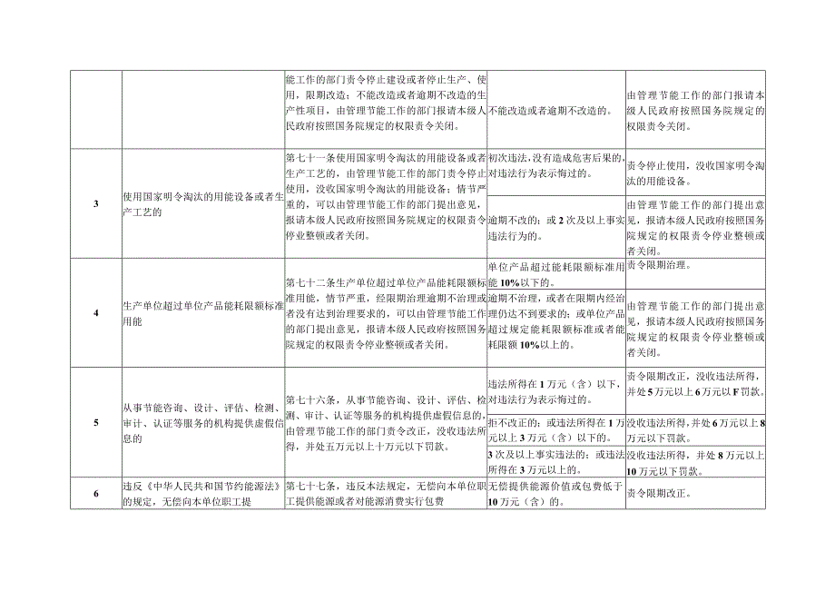 清远市经济和信息化局行政处罚自由裁量权细化标准.docx_第2页