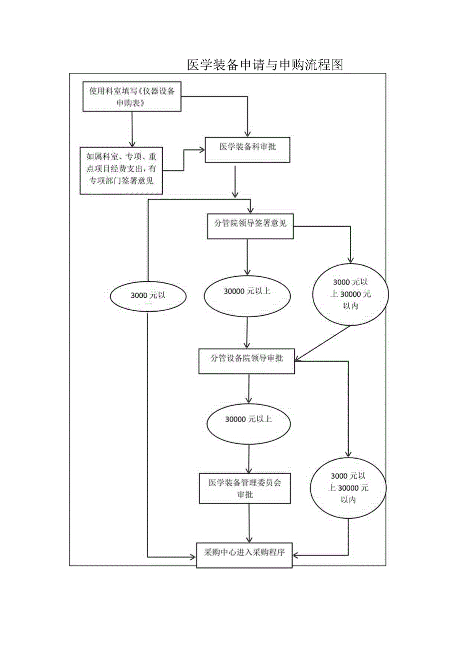 医学装备购置申请与审批制度.docx_第3页