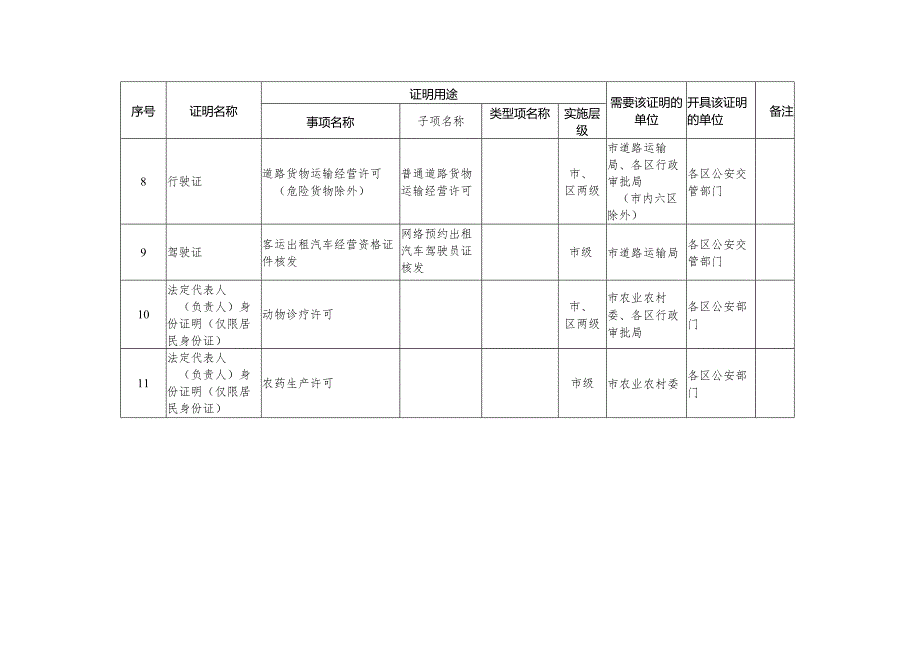 《天津市实行告知承诺制证明事项清单（2023年版）》.docx_第3页
