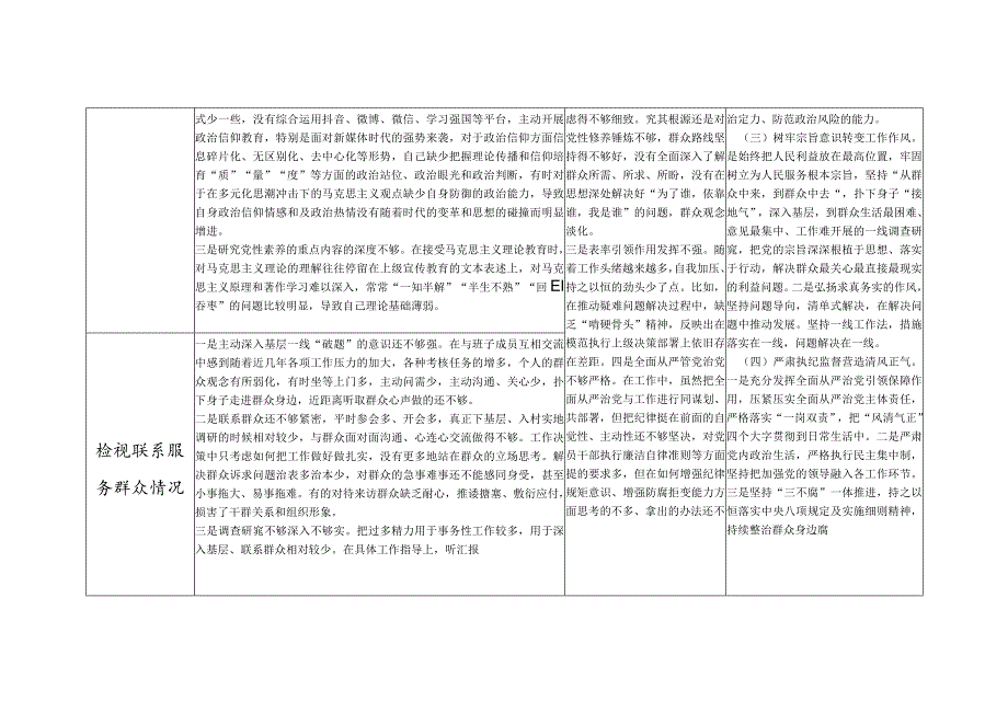 第二批2024专题组织生活会四个检视联系服务群众、发挥先锋模范作用情况等方面存在问题整改清单台账.docx_第2页