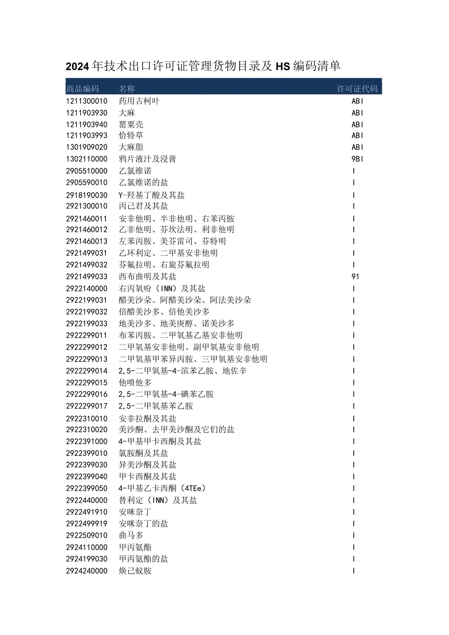 2024年民用商品入境验证管理货物目录及HS编码清单.docx_第1页