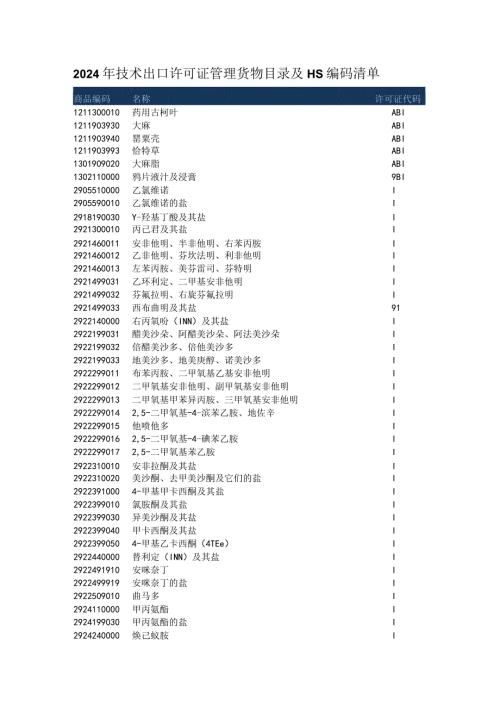 2024年民用商品入境验证管理货物目录及HS编码清单.docx