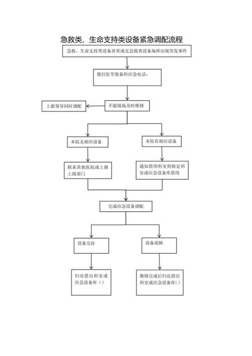 急救类、生命支持类设备紧急调配流程.docx