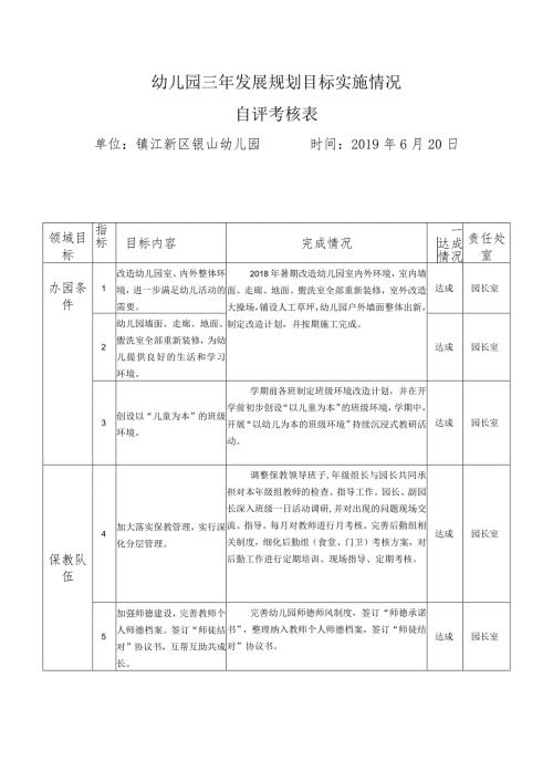 幼儿园三年发展规划目标实施情况自评考核表单位镇江新区银山幼儿园时间6月20日.docx