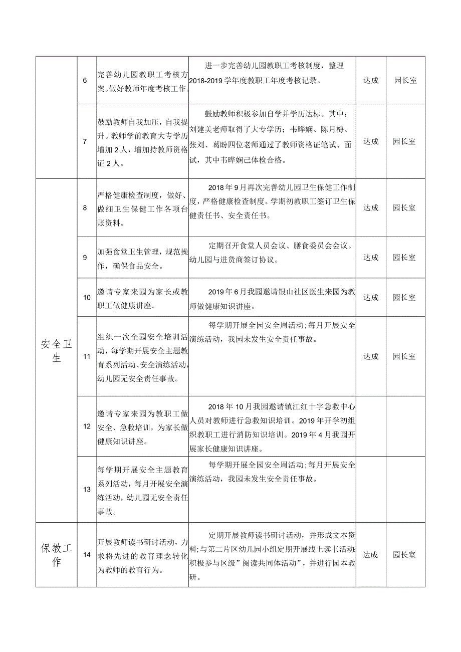 幼儿园三年发展规划目标实施情况自评考核表单位镇江新区银山幼儿园时间6月20日.docx_第2页