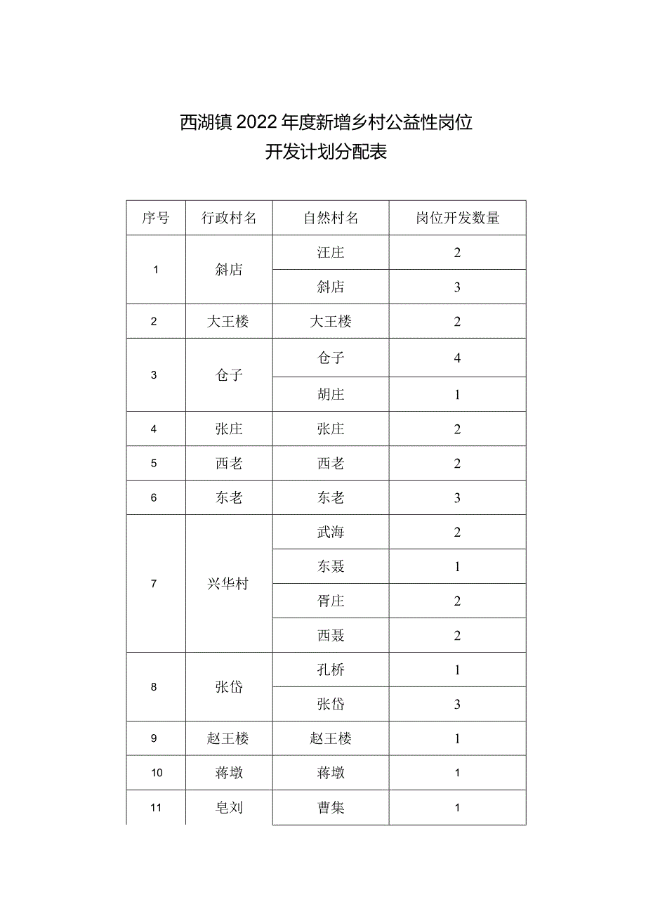 西湖镇2022新增乡村公益性岗位开发计划分配表.docx_第1页