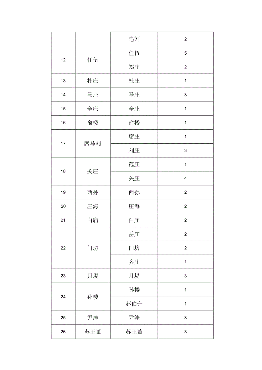 西湖镇2022新增乡村公益性岗位开发计划分配表.docx_第2页