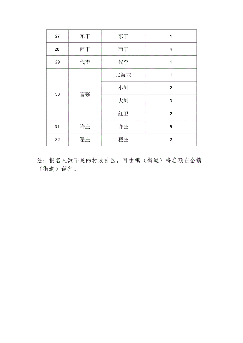西湖镇2022新增乡村公益性岗位开发计划分配表.docx_第3页