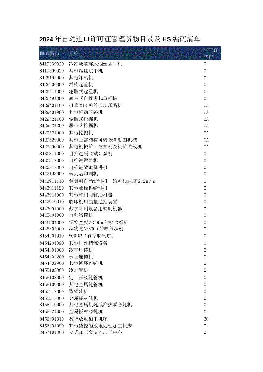 2024年自动进口许可证管理货物目录及HS编码清单.docx_第1页