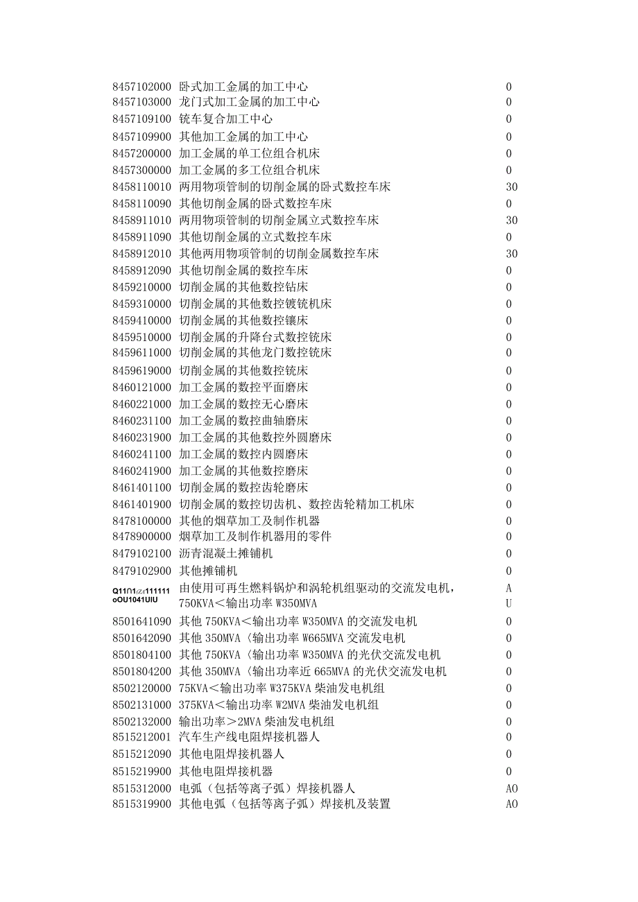 2024年自动进口许可证管理货物目录及HS编码清单.docx_第2页