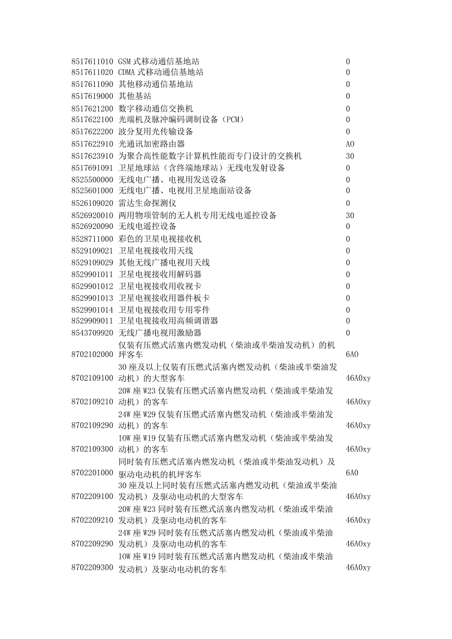 2024年自动进口许可证管理货物目录及HS编码清单.docx_第3页