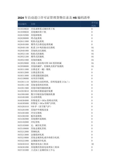 2024年自动进口许可证管理货物目录及HS编码清单.docx