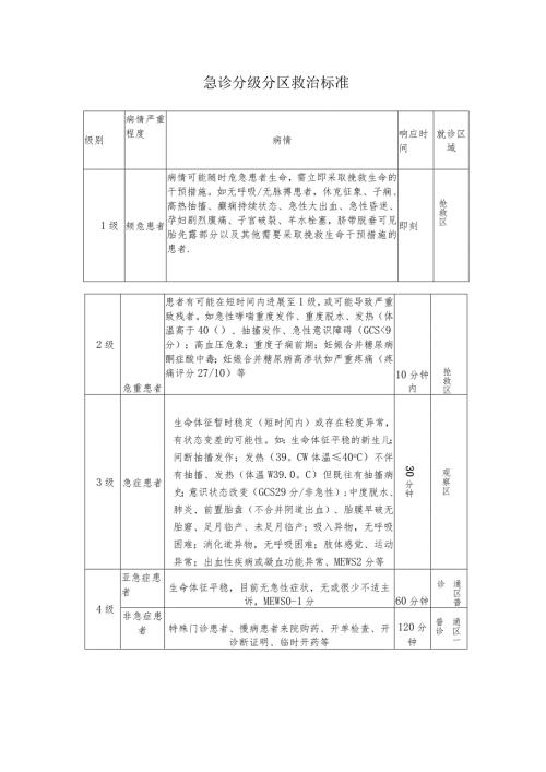 急诊分级分区救治标准.docx