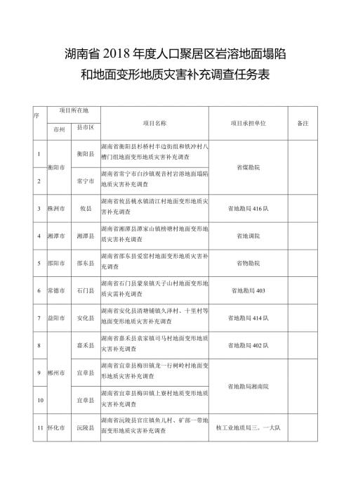 湖南省人口聚居区岩溶地面塌陷和地面变形地质灾害补充调查任务表.docx