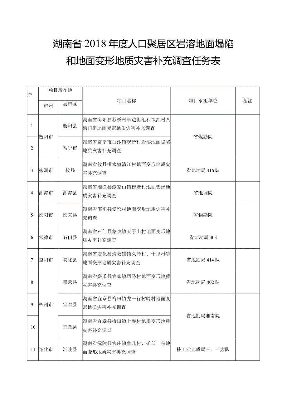 湖南省人口聚居区岩溶地面塌陷和地面变形地质灾害补充调查任务表.docx_第1页