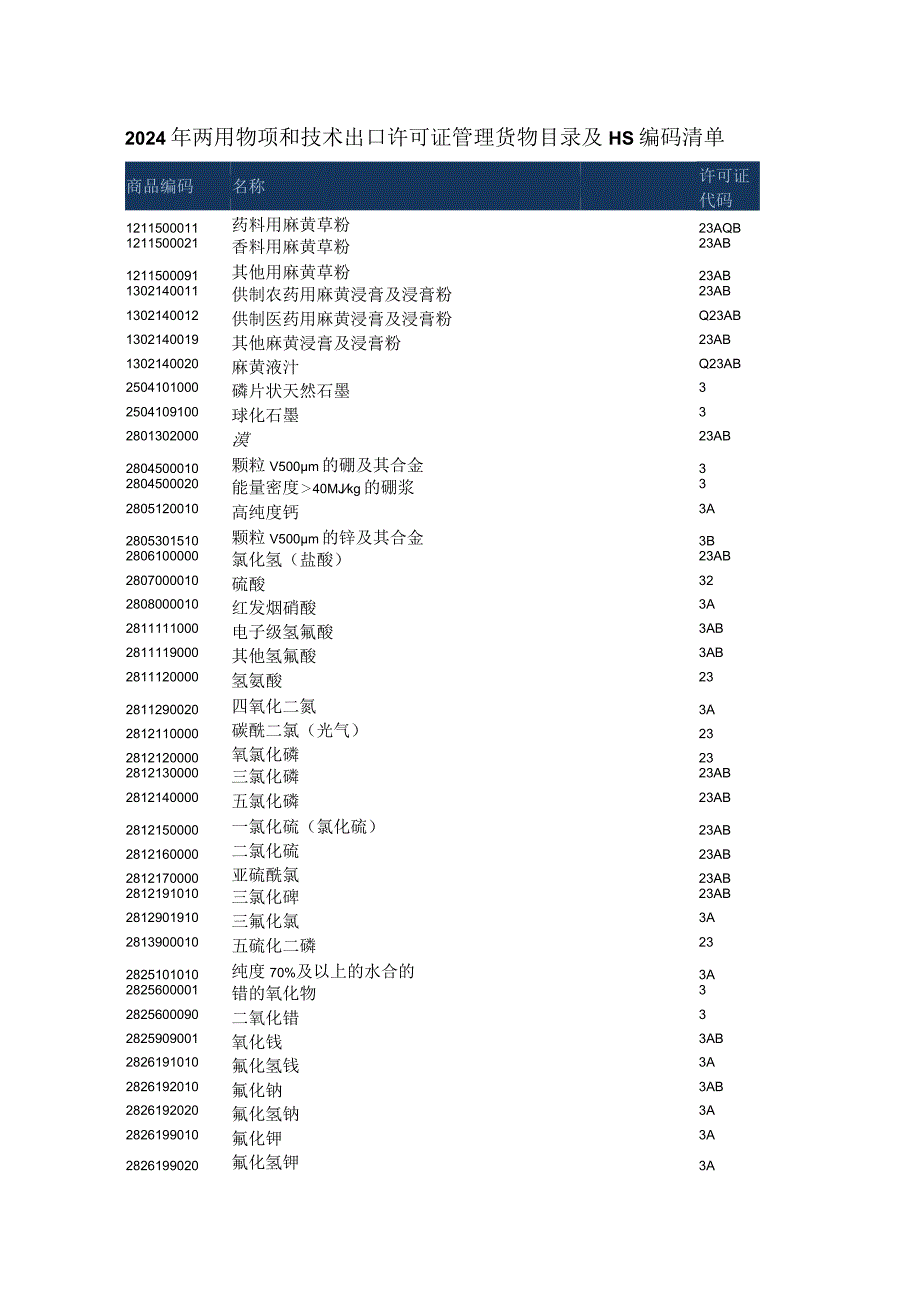 2024年两用物项和技术出口许可证管理货物目录及HS编码清单.docx_第1页