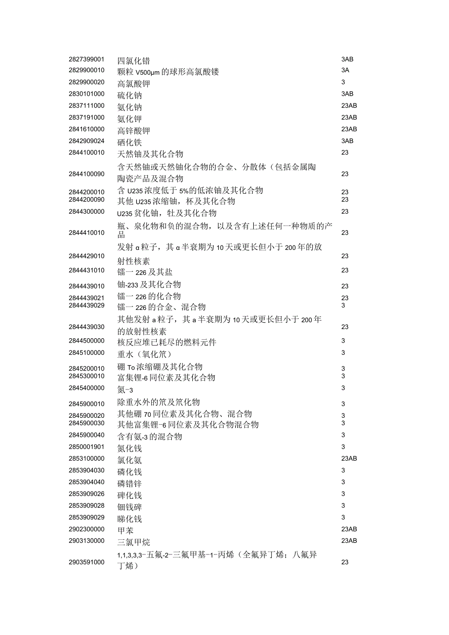 2024年两用物项和技术出口许可证管理货物目录及HS编码清单.docx_第2页