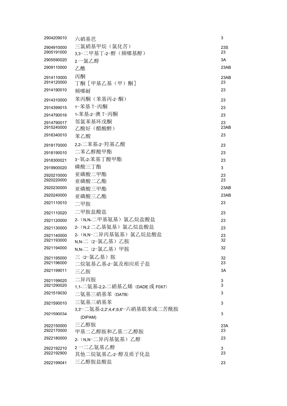2024年两用物项和技术出口许可证管理货物目录及HS编码清单.docx_第3页