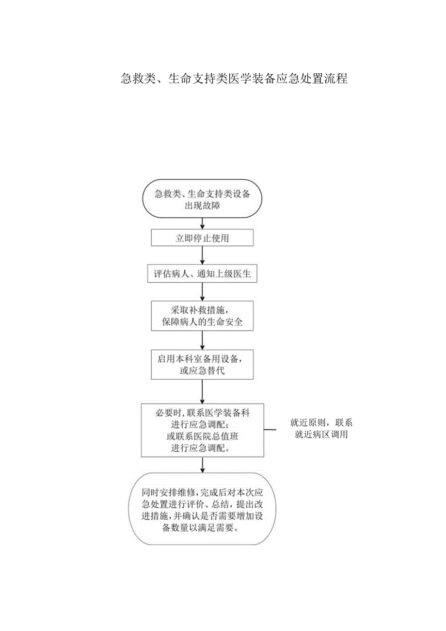 急救类、生命支持类医学装备应急处置流程.docx_第1页