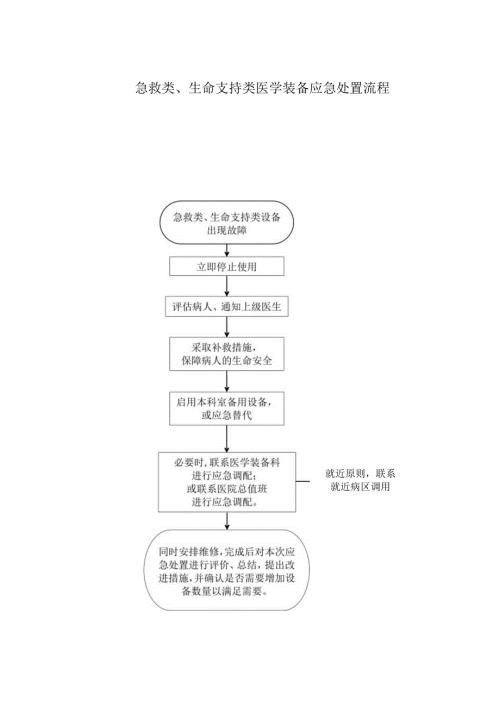 急救类、生命支持类医学装备应急处置流程.docx