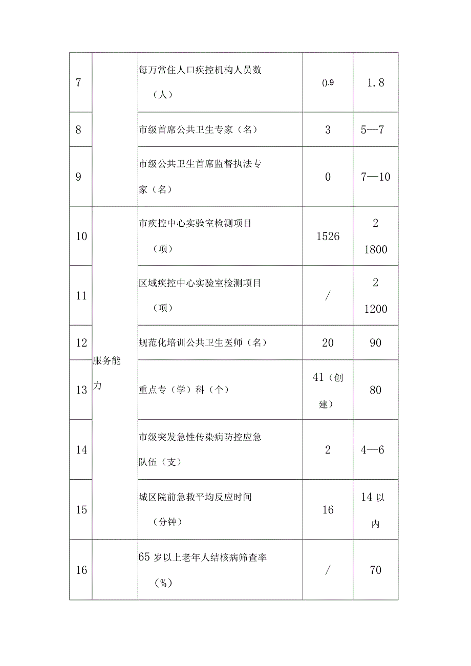 重庆市公共卫生能力提升三年行动计划（2023—2025年）.docx_第3页
