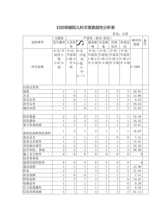 妇幼保健院儿科灾害脆弱性分析表.docx